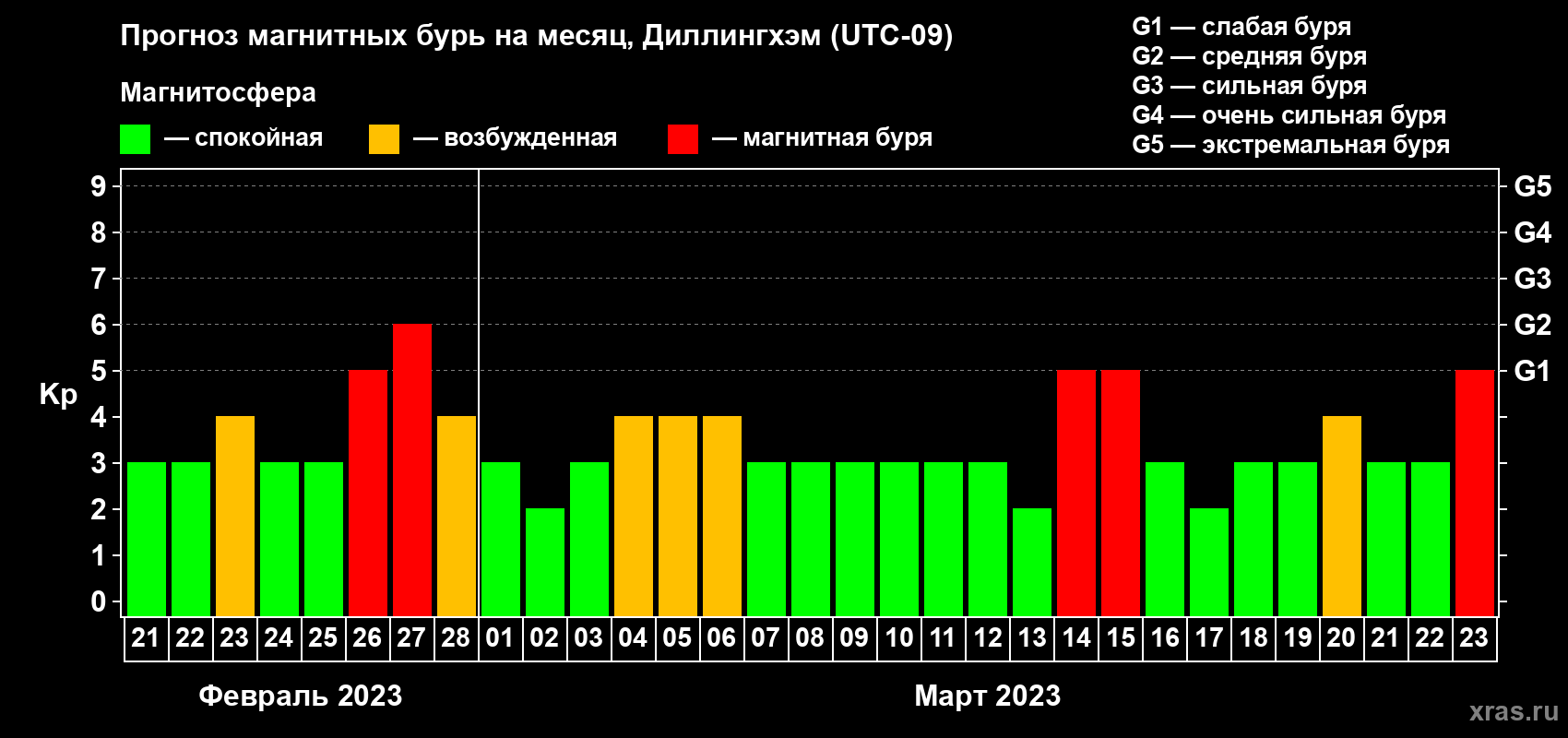 Прогноз максимального суточного геомагнитного индекса Kp на <b>1 месяц</b> (31 день) <b>с 21 февраля по 23 марта 2023 г</b>