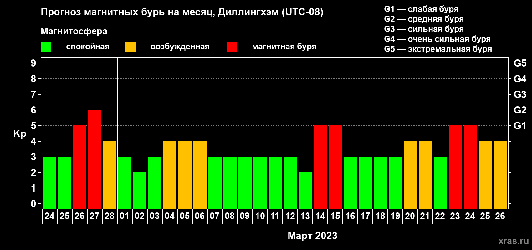 Прогноз максимального суточного геомагнитного индекса Kp на <b>1 месяц</b> (31 день) <b>с 24 февраля по 26 марта 2023 г</b>