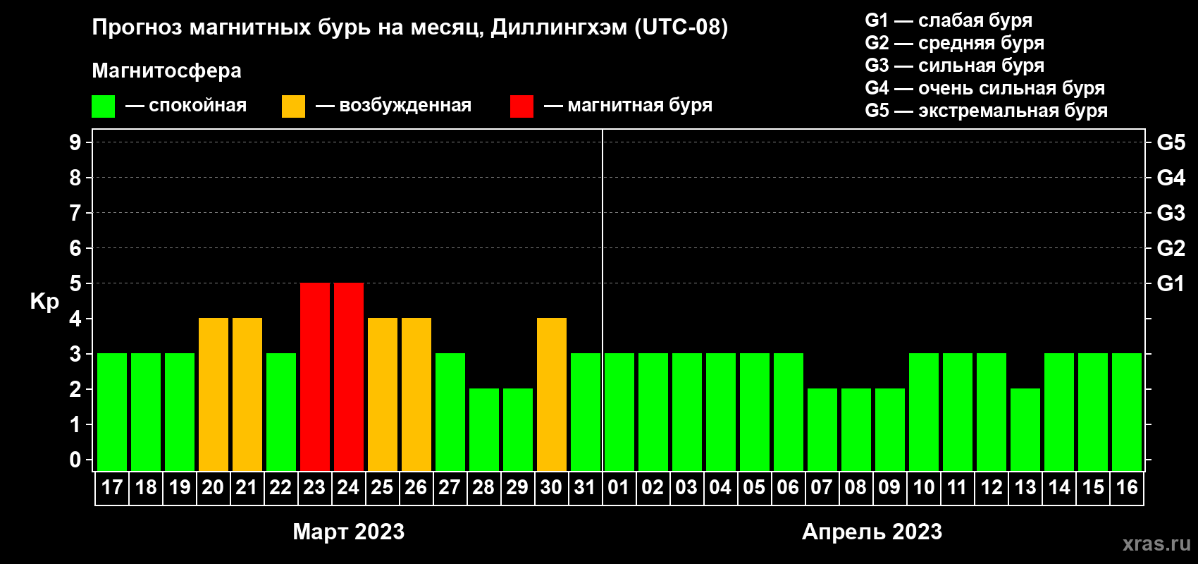 Прогноз максимального суточного геомагнитного индекса Kp на <b>1 месяц</b> (31 день) <b>с 17 марта по 16 апреля 2023 г</b>