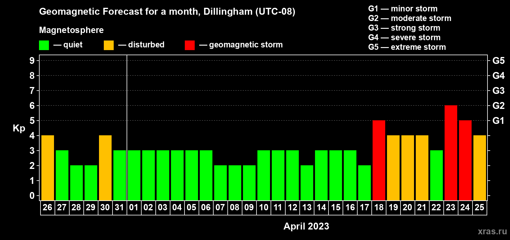 Forecast of the daily maximal value of geomagnetic index Kp for <b>1 month</b> (31 days) <b>from Mar 26, 2023 to Apr 25, 2023</b>