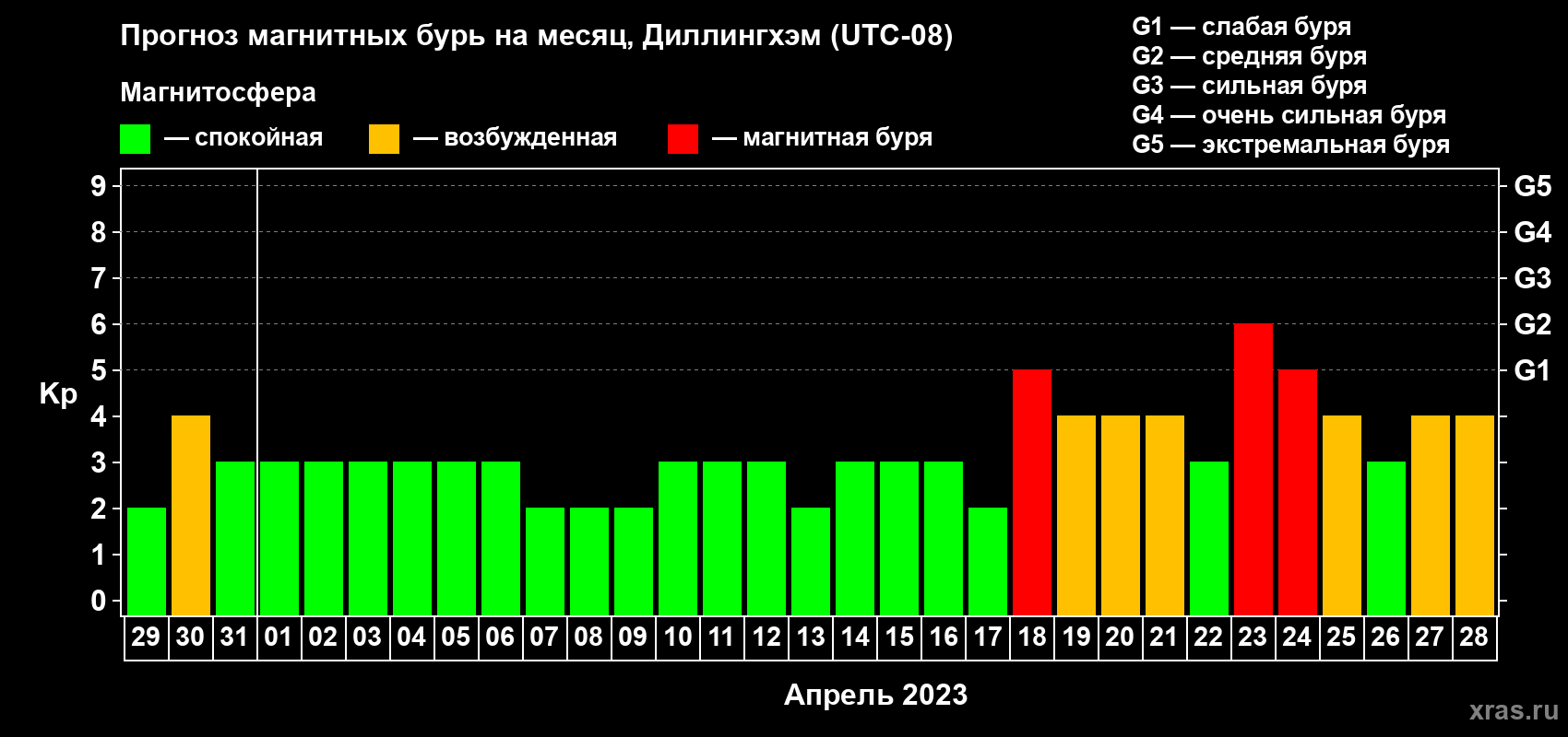 Прогноз максимального суточного геомагнитного индекса Kp на <b>1 месяц</b> (31 день) <b>с 29 марта по 28 апреля 2023 г</b>