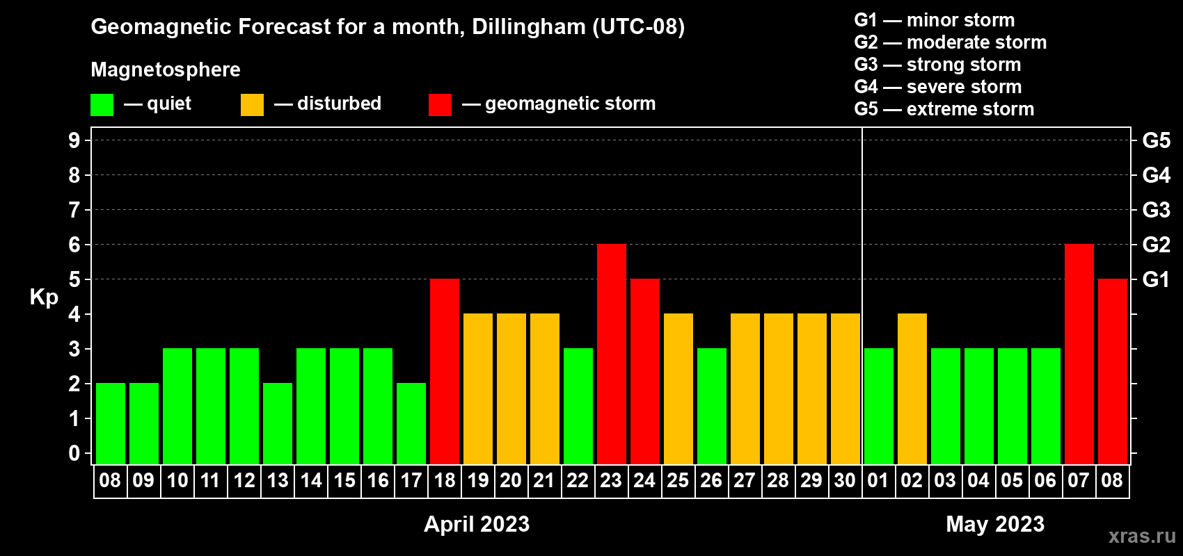 Forecast of the daily maximal value of geomagnetic index Kp for <b>1 month</b> (31 days) <b>from Apr 08, 2023 to May 08, 2023</b>