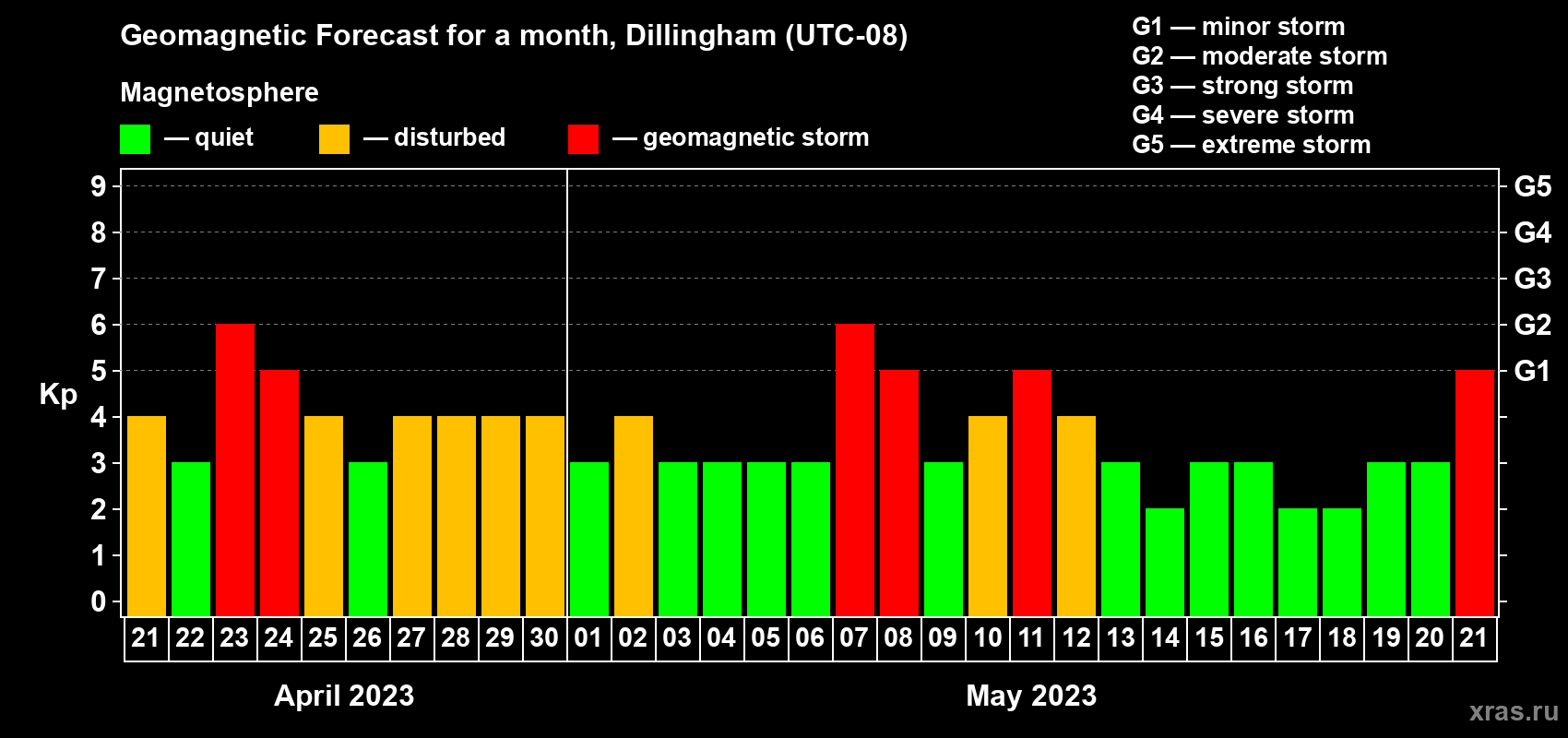 Forecast of the daily maximal value of geomagnetic index Kp for <b>1 month</b> (31 days) <b>from Apr 21, 2023 to May 21, 2023</b>