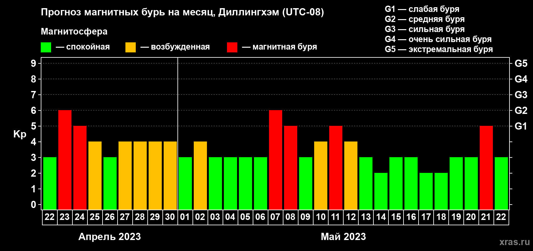 Прогноз максимального суточного геомагнитного индекса Kp на <b>1 месяц</b> (31 день) <b>с 22 апреля по 22 мая 2023 г</b>