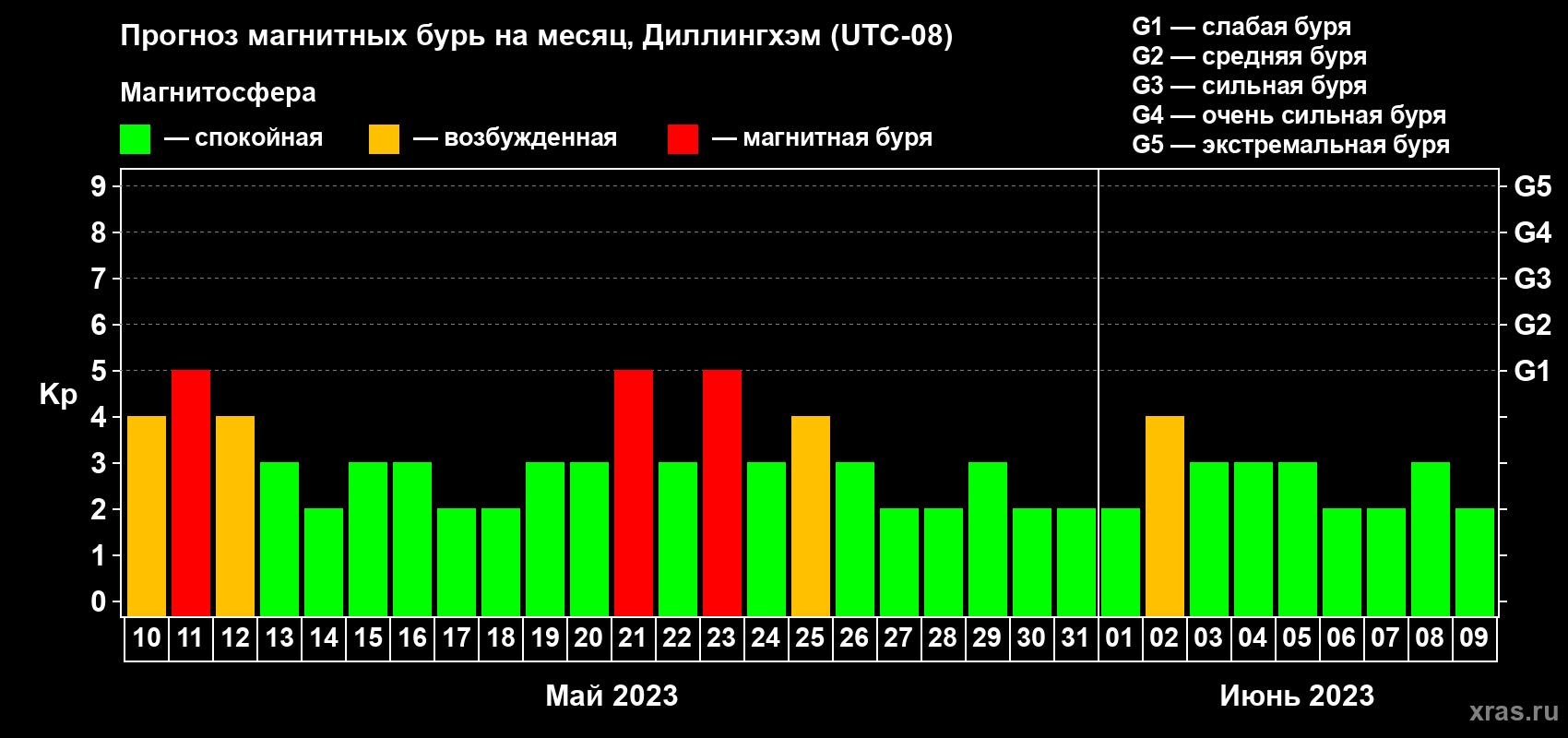 Прогноз максимального суточного геомагнитного индекса Kp на <b>1 месяц</b> (31 день) <b>с 10 мая по 09 июня 2023 г</b>