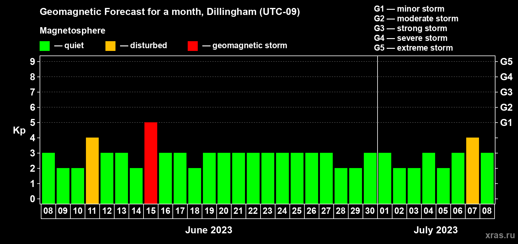 Forecast of the daily maximal value of geomagnetic index Kp for <b>1 month</b> (31 days) <b>from Jun 08, 2023 to Jul 08, 2023</b>