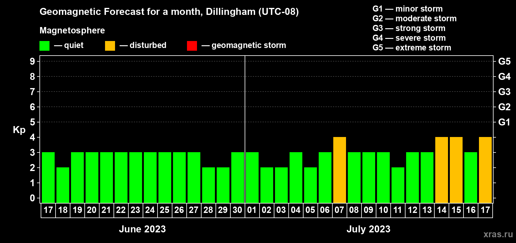 Forecast of the daily maximal value of geomagnetic index Kp for <b>1 month</b> (31 days) <b>from Jun 17, 2023 to Jul 17, 2023</b>
