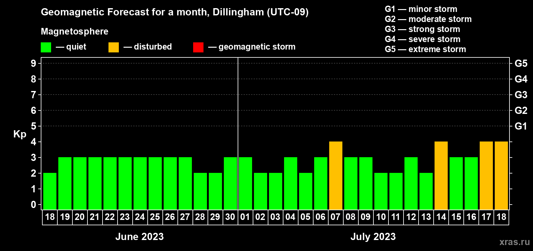 Forecast of the daily maximal value of geomagnetic index Kp for <b>1 month</b> (31 days) <b>from Jun 18, 2023 to Jul 18, 2023</b>