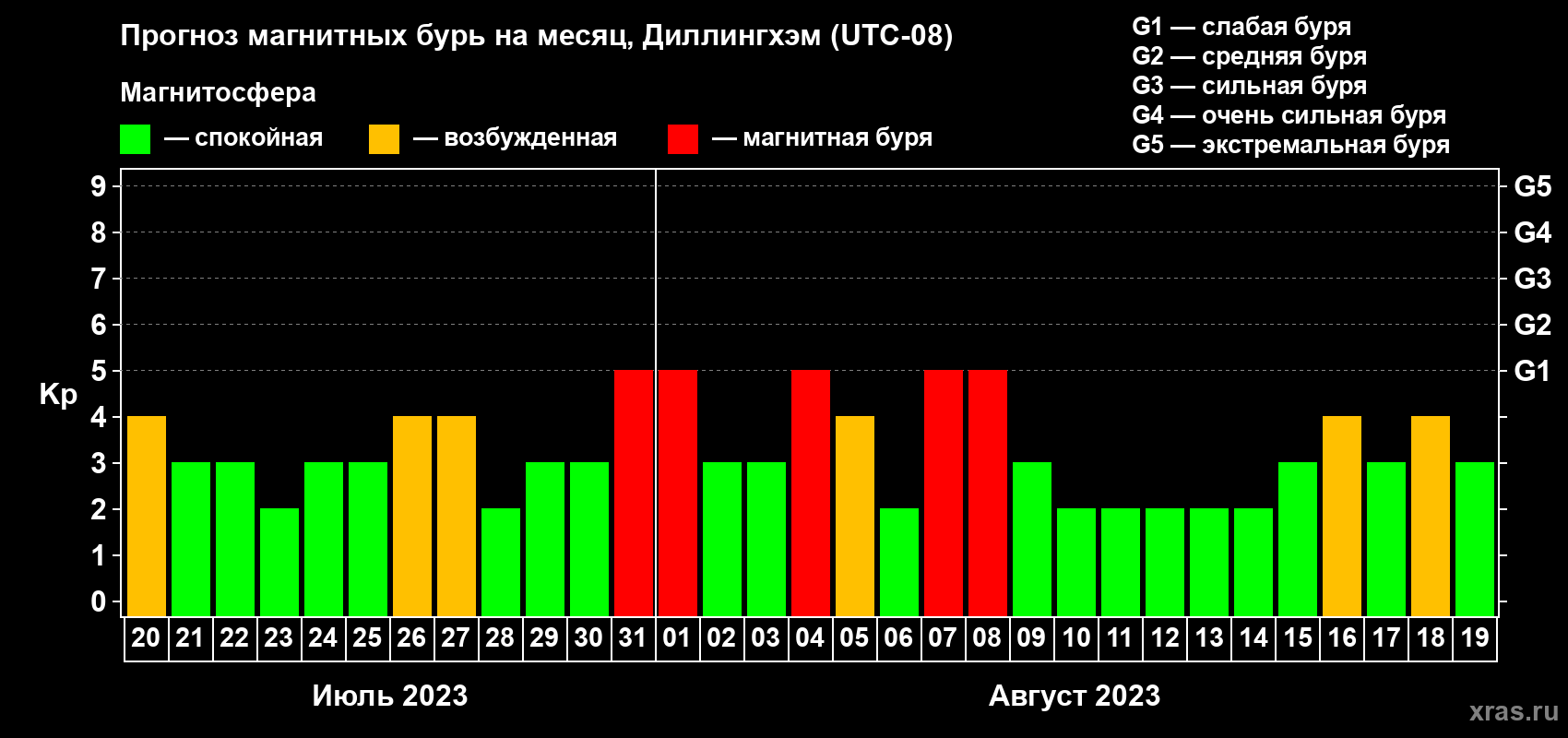 Прогноз максимального суточного геомагнитного индекса Kp на <b>1 месяц</b> (31 день) <b>с 20 июля по 19 августа 2023 г</b>