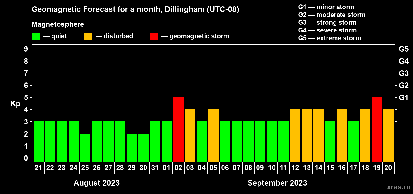 Forecast of the daily maximal value of geomagnetic index Kp for <b>1 month</b> (31 days) <b>from Aug 21, 2023 to Sep 20, 2023</b>