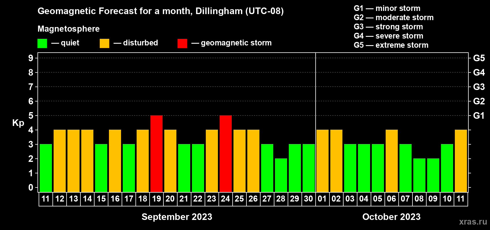 Forecast of the daily maximal value of geomagnetic index Kp for <b>1 month</b> (31 days) <b>from Sep 11, 2023 to Oct 11, 2023</b>