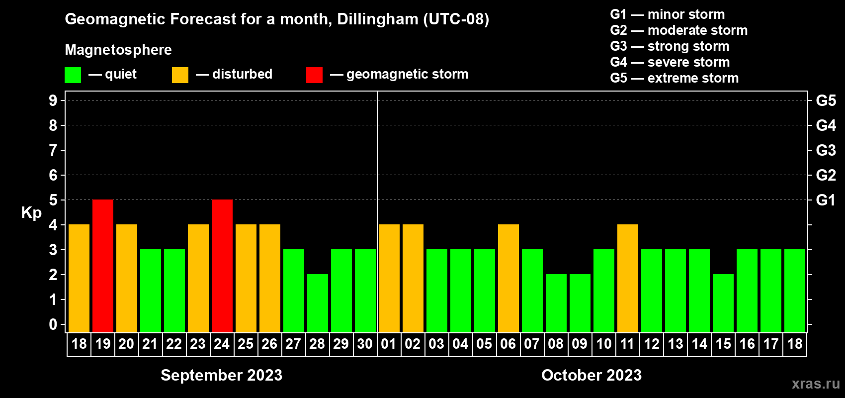 Forecast of the daily maximal value of geomagnetic index Kp for <b>1 month</b> (31 days) <b>from Sep 18, 2023 to Oct 18, 2023</b>