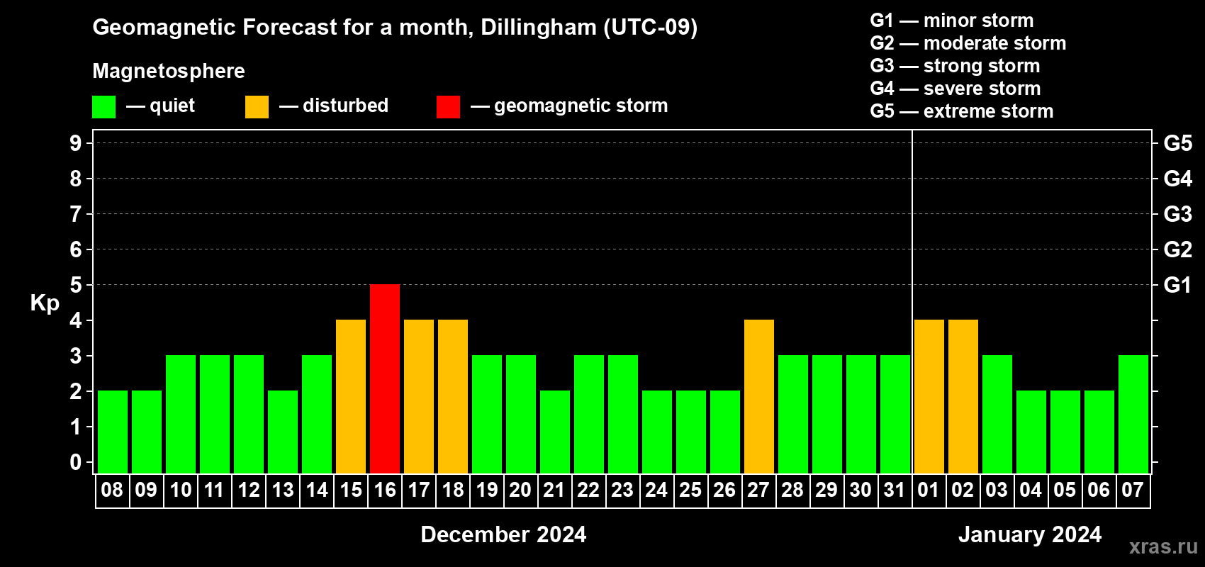 Forecast of the daily maximal value of geomagnetic index Kp for <b>1 month</b> (31 days) <b>from Dec 08, 2023 to Jan 07, 2024</b>