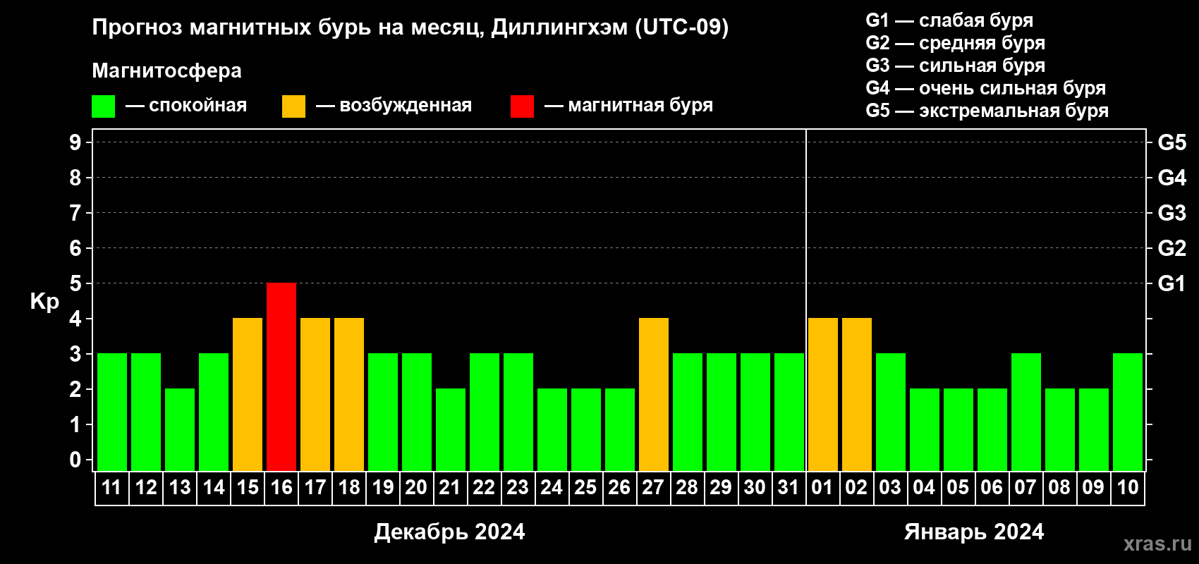 Прогноз максимального суточного геомагнитного индекса Kp на <b>1 месяц</b> (31 день) <b>с 11 декабря 2023 г по 10 января 2024 г</b>