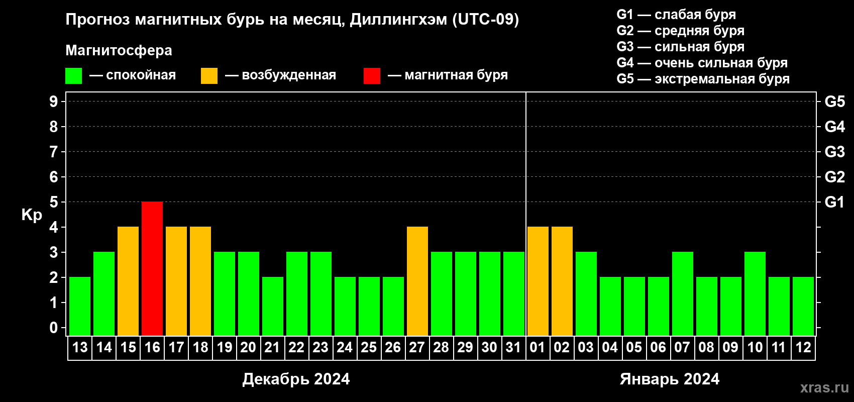 Прогноз максимального суточного геомагнитного индекса Kp на <b>1 месяц</b> (31 день) <b>с 13 декабря 2023 г по 12 января 2024 г</b>
