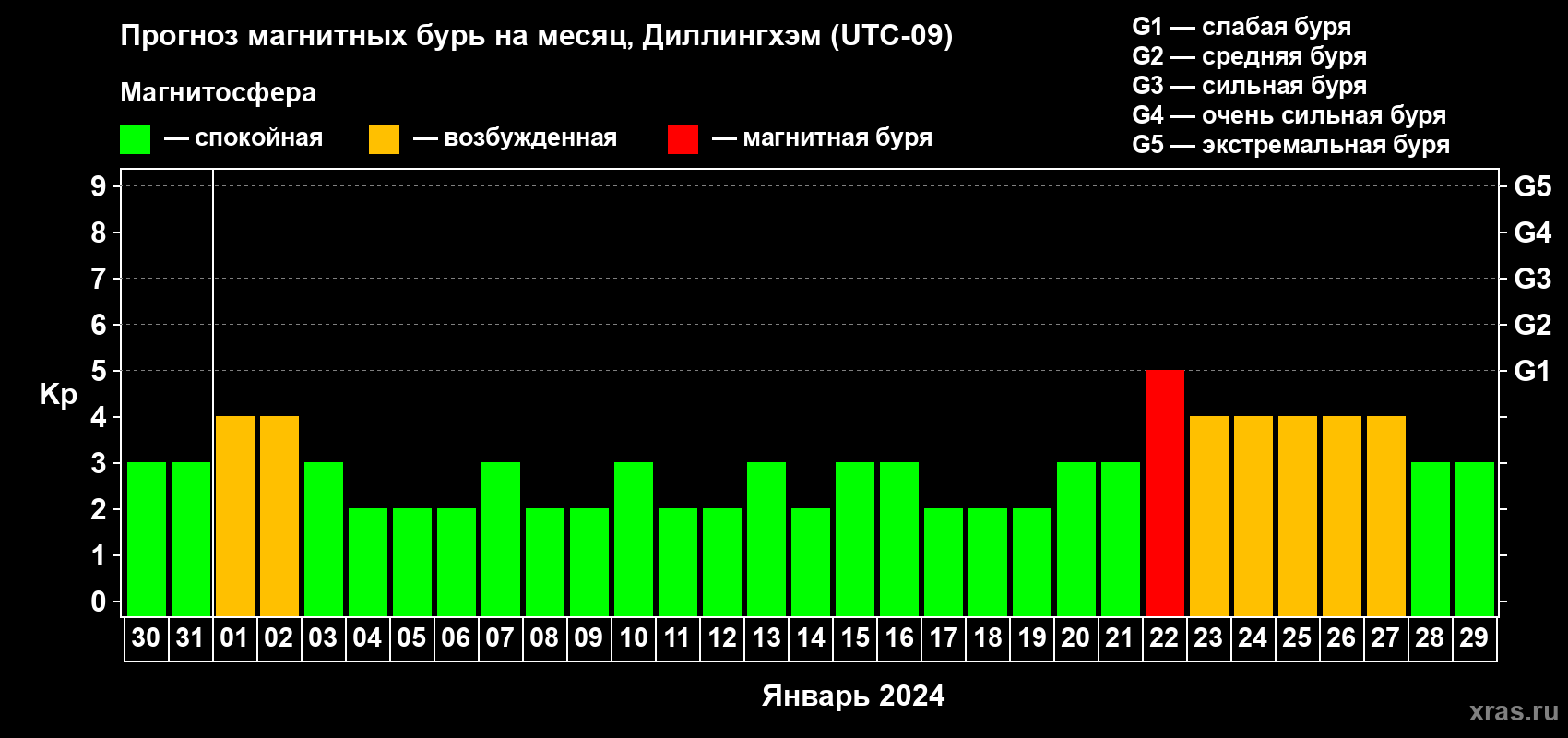Прогноз максимального суточного геомагнитного индекса Kp на <b>1 месяц</b> (31 день) <b>с 30 декабря 2023 г по 29 января 2024 г</b>