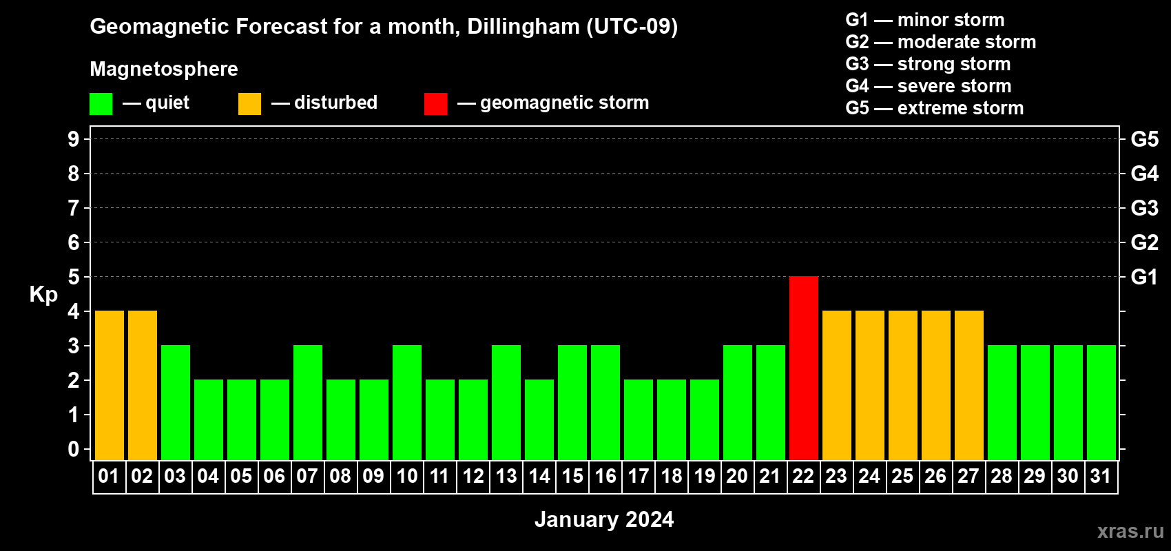 Forecast of the daily maximal value of geomagnetic index Kp for <b>1 month</b> (31 days) <b>from Jan 01, 2024 to Jan 31, 2024</b>