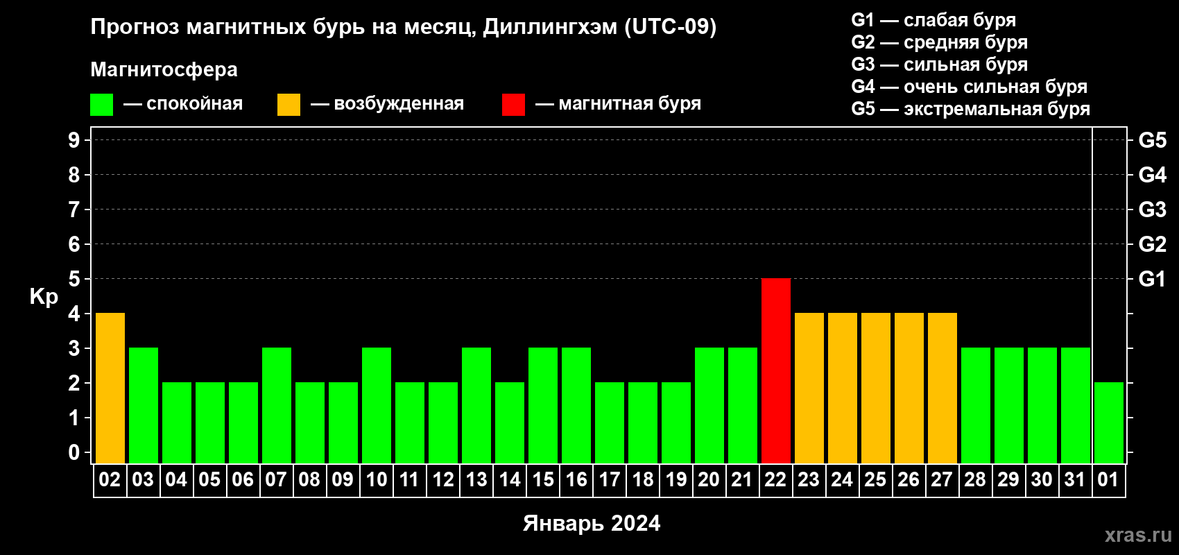 Прогноз максимального суточного геомагнитного индекса Kp на <b>1 месяц</b> (31 день) <b>с 02 января по 01 февраля 2024 г</b>