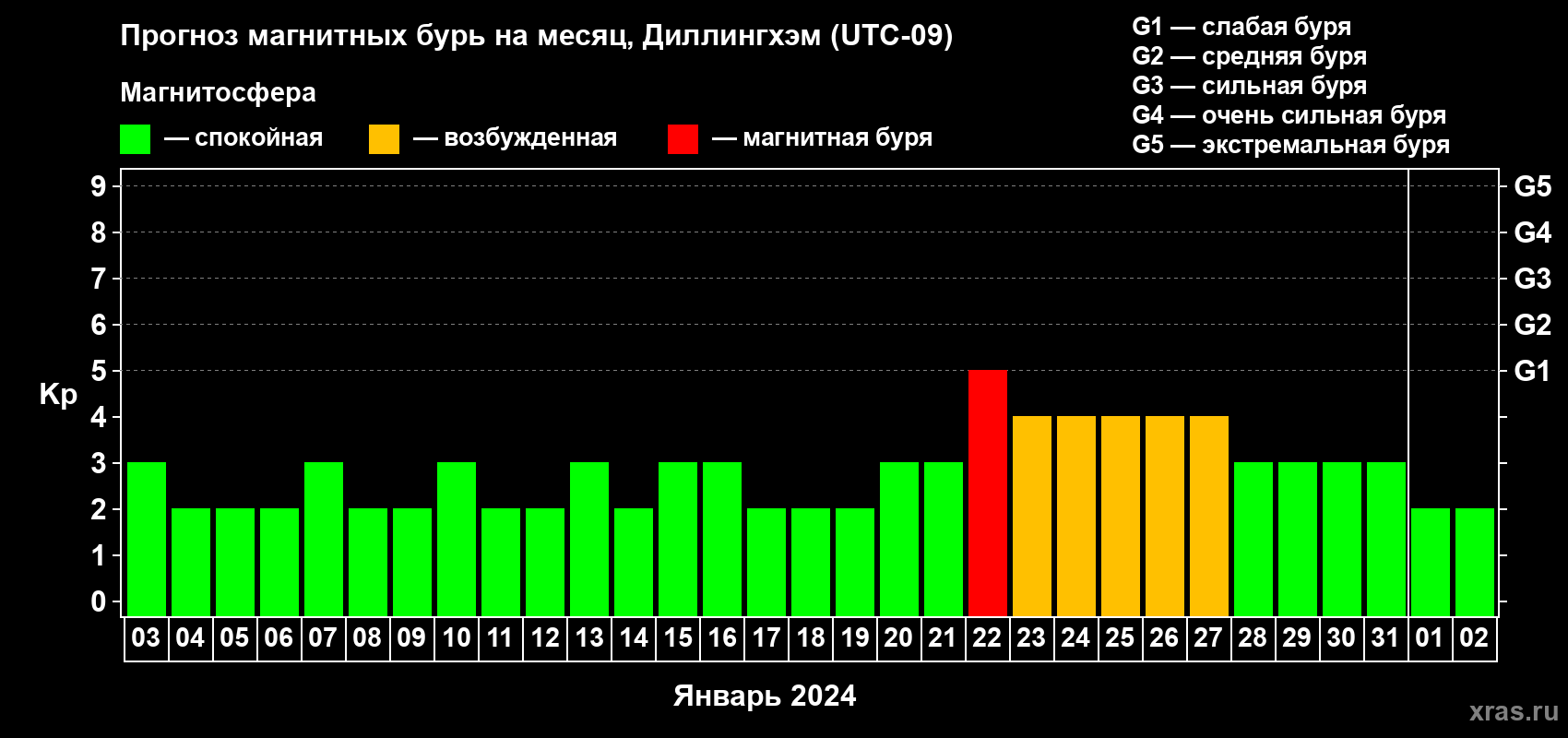 Прогноз максимального суточного геомагнитного индекса Kp на <b>1 месяц</b> (31 день) <b>с 03 января по 02 февраля 2024 г</b>