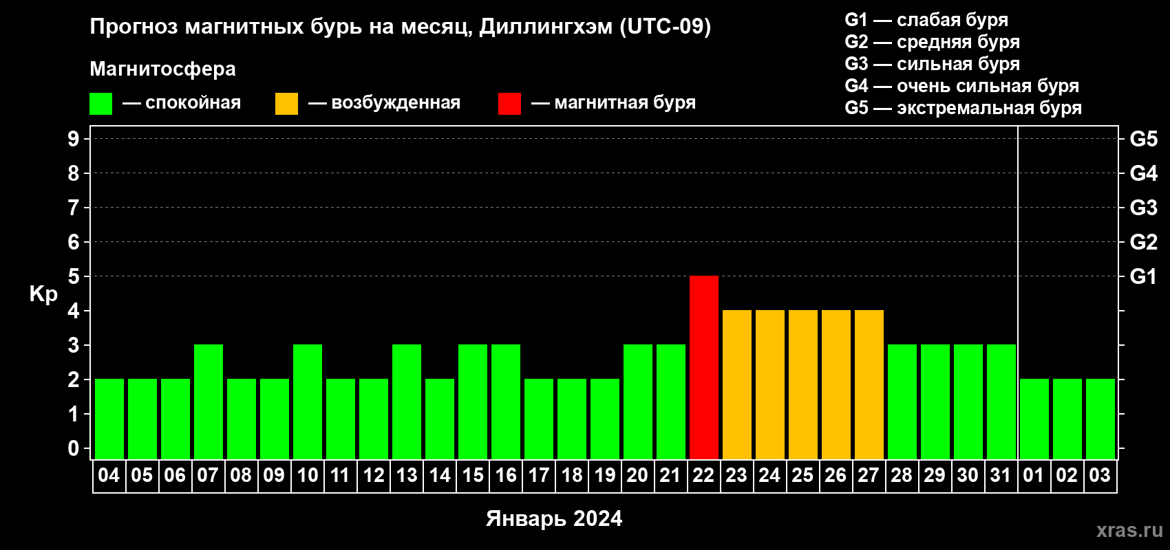 Прогноз максимального суточного геомагнитного индекса Kp на <b>1 месяц</b> (31 день) <b>с 04 января по 03 февраля 2024 г</b>