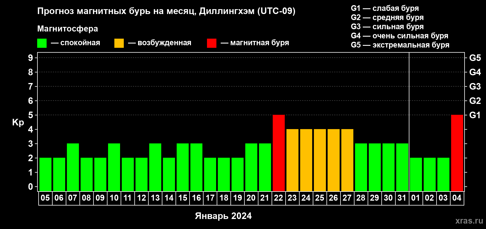 Прогноз максимального суточного геомагнитного индекса Kp на <b>1 месяц</b> (31 день) <b>с 05 января по 04 февраля 2024 г</b>