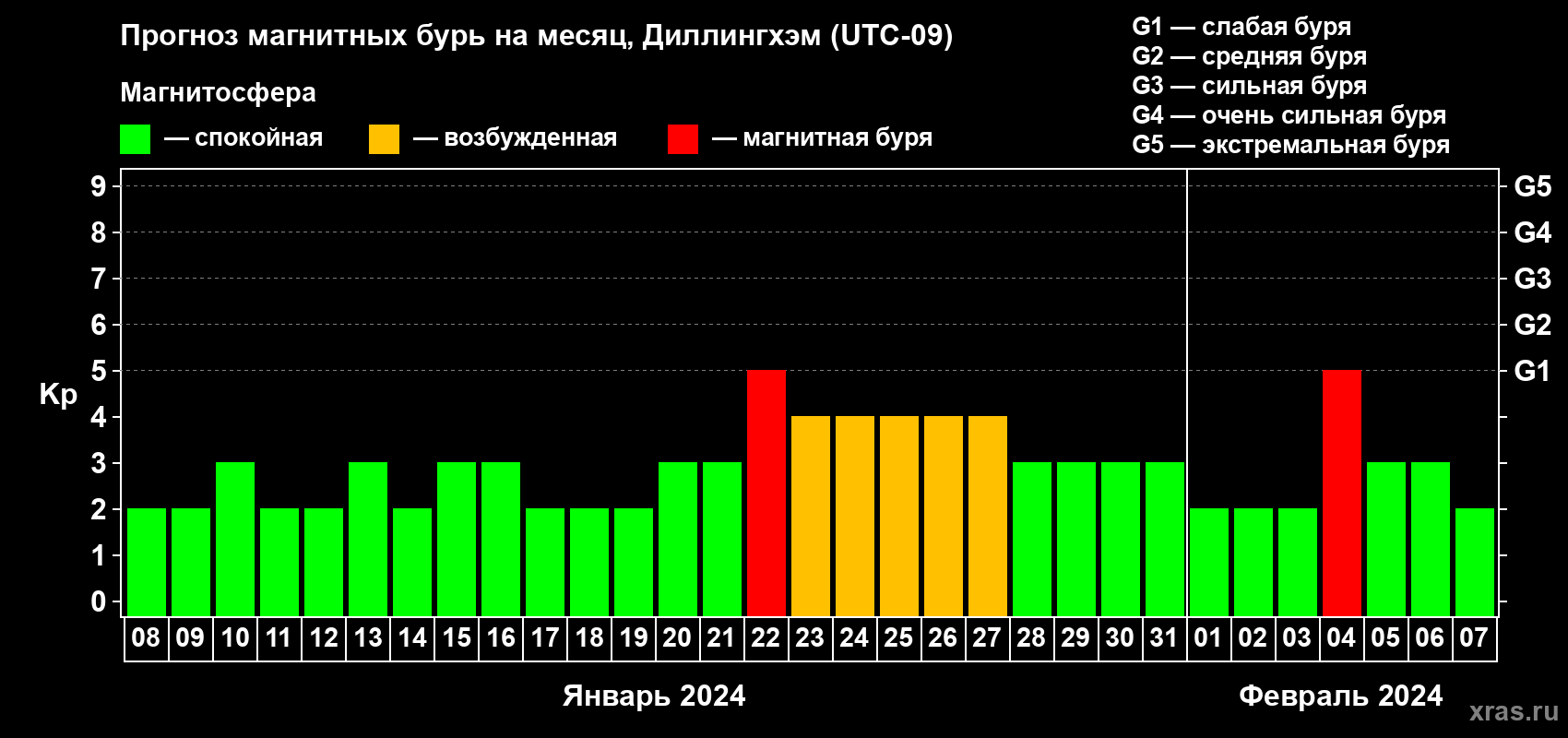 Прогноз максимального суточного геомагнитного индекса Kp на <b>1 месяц</b> (31 день) <b>с 08 января по 07 февраля 2024 г</b>
