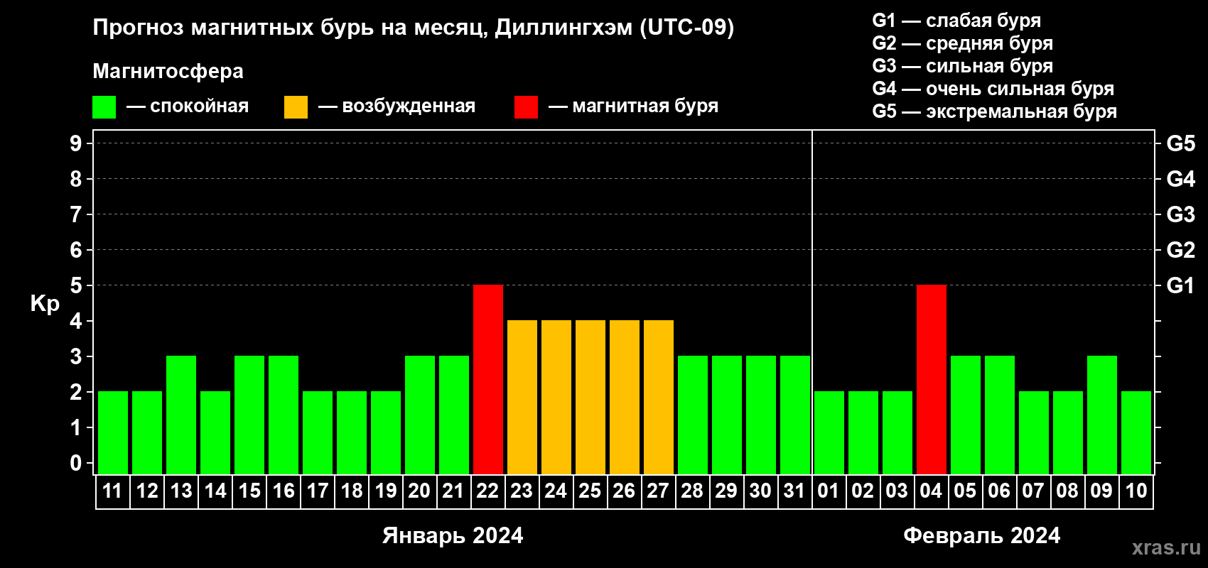 Прогноз максимального суточного геомагнитного индекса Kp на <b>1 месяц</b> (31 день) <b>с 11 января по 10 февраля 2024 г</b>