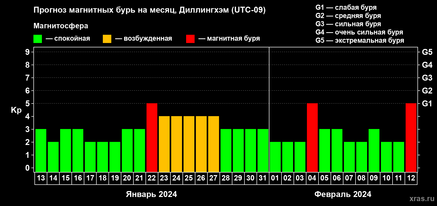 Прогноз максимального суточного геомагнитного индекса Kp на <b>1 месяц</b> (31 день) <b>с 13 января по 12 февраля 2024 г</b>