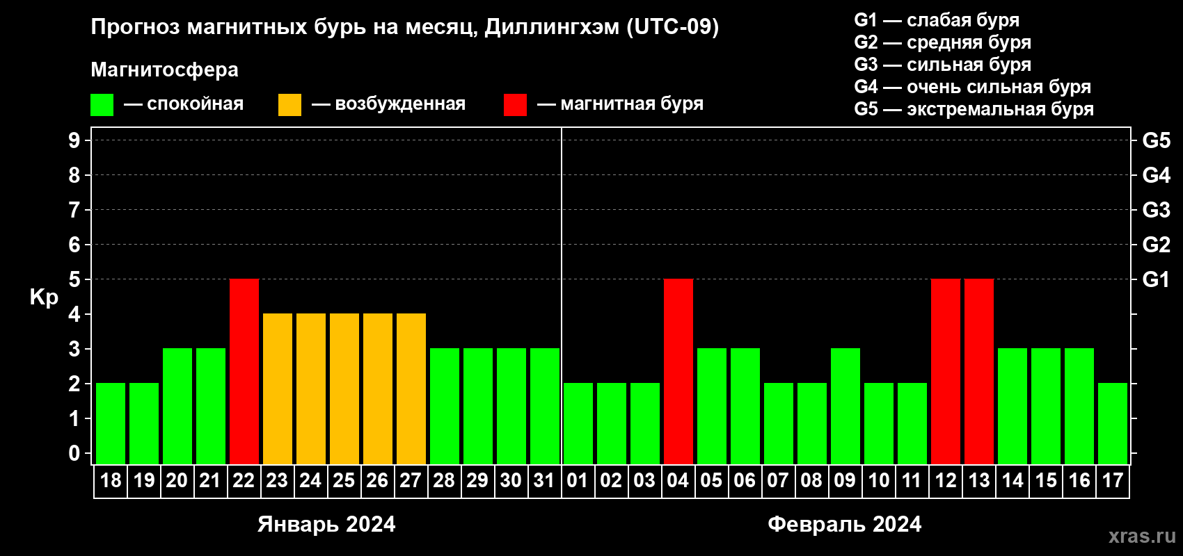 Прогноз максимального суточного геомагнитного индекса Kp на <b>1 месяц</b> (31 день) <b>с 18 января по 17 февраля 2024 г</b>
