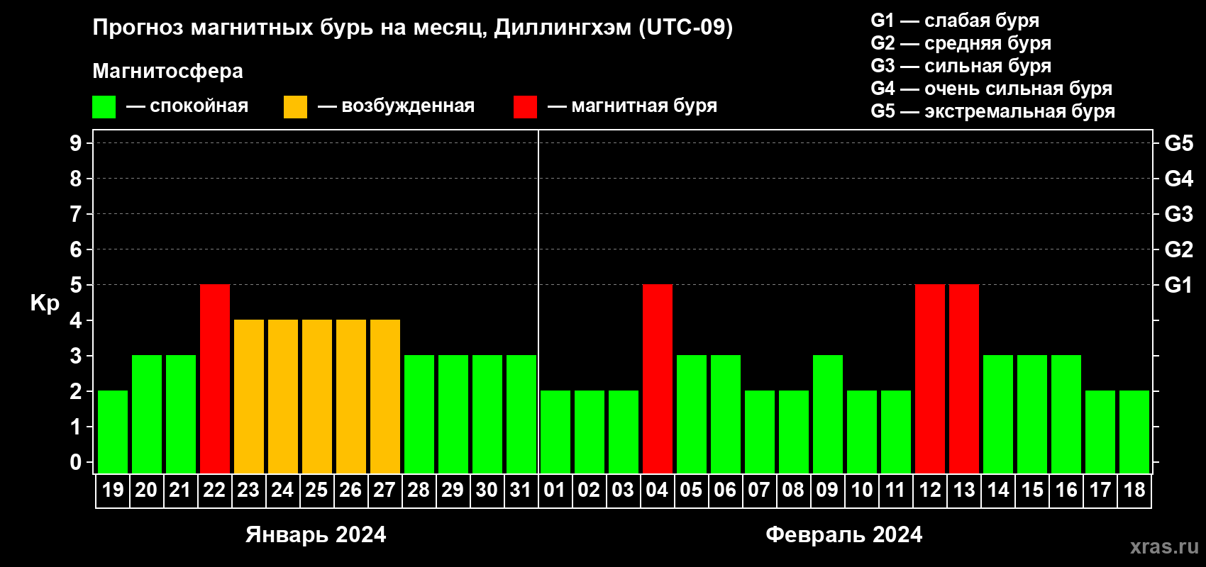 Прогноз максимального суточного геомагнитного индекса Kp на <b>1 месяц</b> (31 день) <b>с 19 января по 18 февраля 2024 г</b>