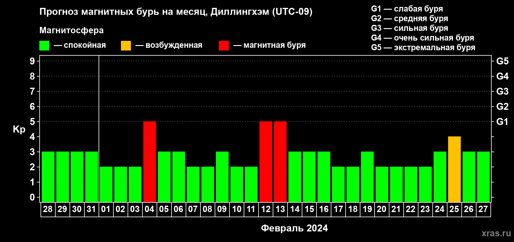 Прогноз максимального суточного геомагнитного индекса Kp на <b>1 месяц</b> (31 день) <b>с 28 января по 27 февраля 2024 г</b>