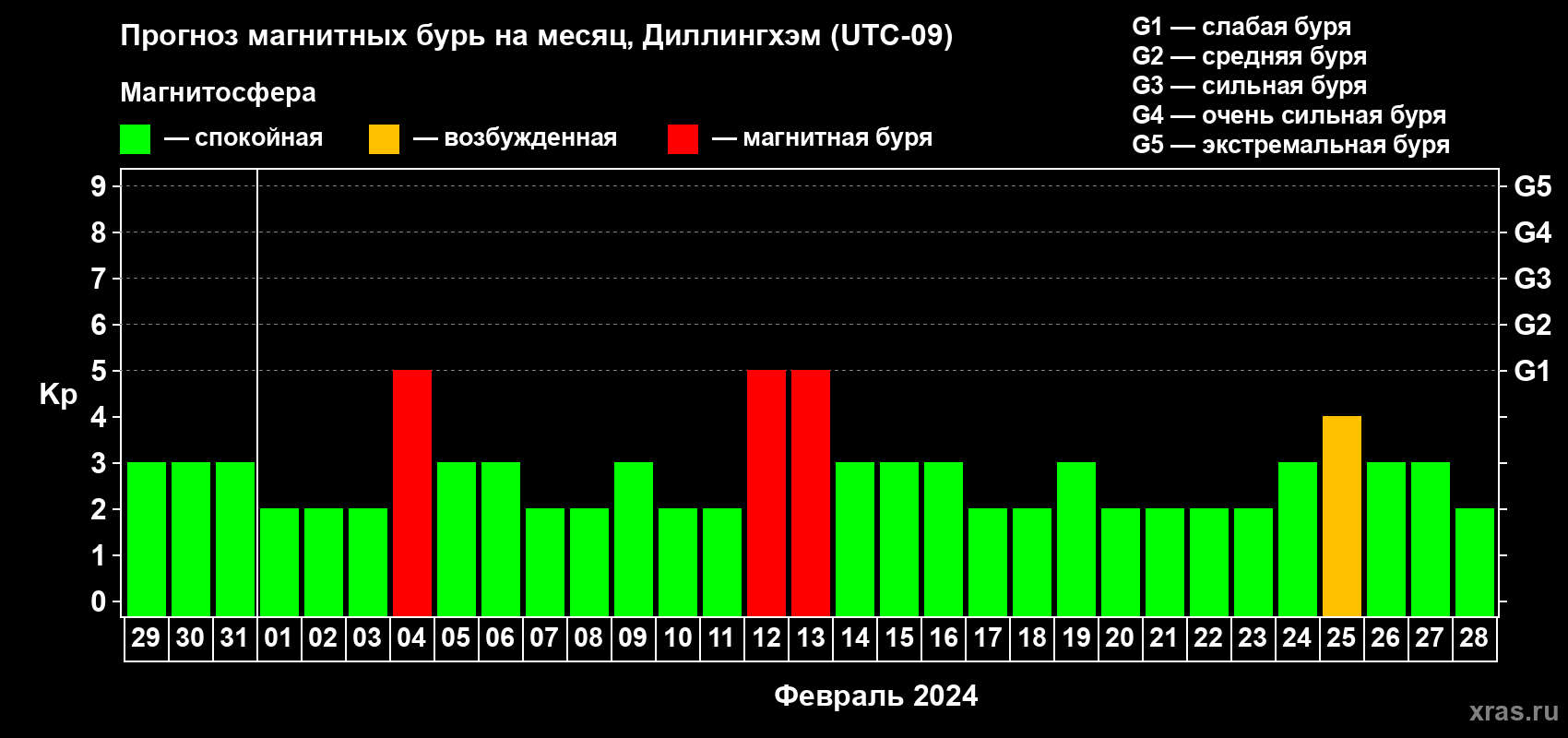 Прогноз максимального суточного геомагнитного индекса Kp на <b>1 месяц</b> (31 день) <b>с 29 января по 28 февраля 2024 г</b>