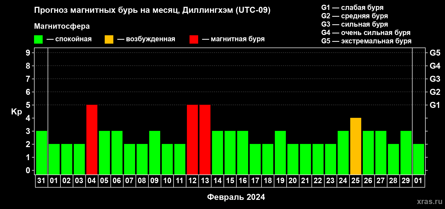 Прогноз максимального суточного геомагнитного индекса Kp на <b>1 месяц</b> (31 день) <b>с 31 января по 01 марта 2024 г</b>