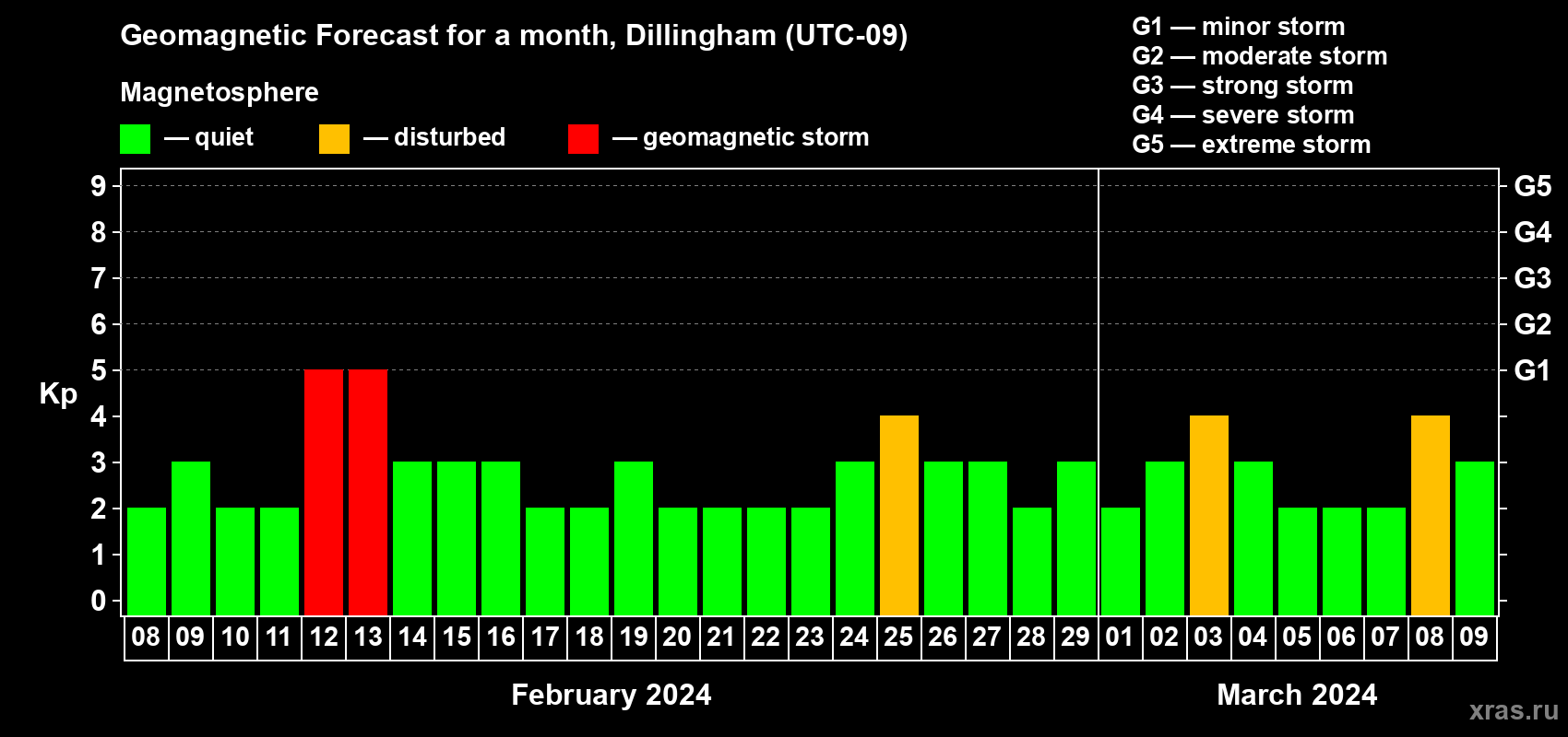 Forecast of the daily maximal value of geomagnetic index Kp for <b>1 month</b> (31 days) <b>from Feb 08, 2024 to Mar 09, 2024</b>