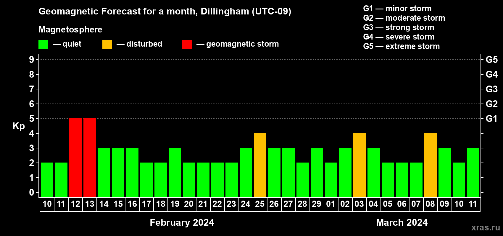 Forecast of the daily maximal value of geomagnetic index Kp for <b>1 month</b> (31 days) <b>from Feb 10, 2024 to Mar 11, 2024</b>
