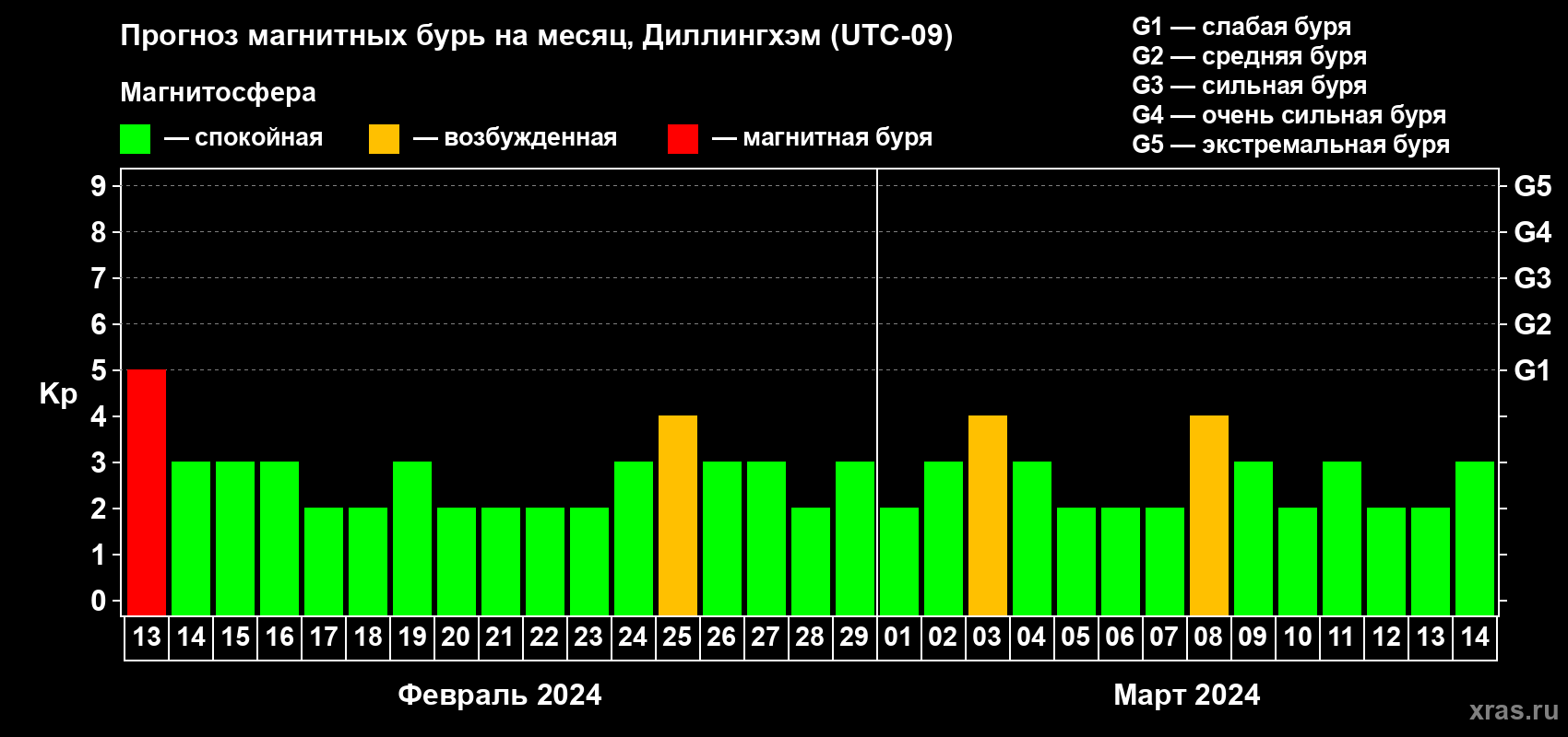 Прогноз максимального суточного геомагнитного индекса Kp на <b>1 месяц</b> (31 день) <b>с 13 февраля по 14 марта 2024 г</b>