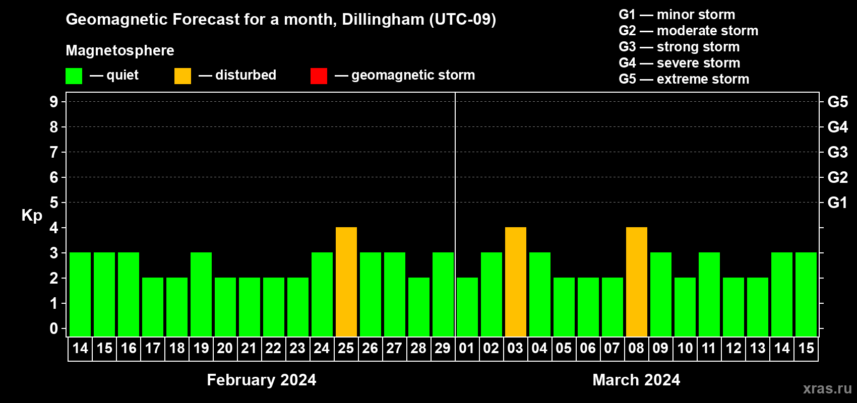 Forecast of the daily maximal value of geomagnetic index Kp for <b>1 month</b> (31 days) <b>from Feb 14, 2024 to Mar 15, 2024</b>