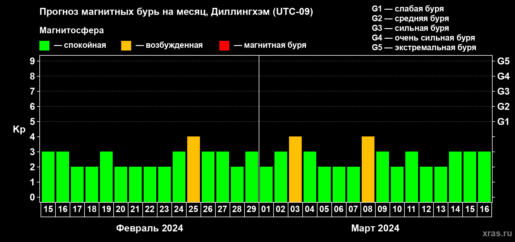 Прогноз максимального суточного геомагнитного индекса Kp на <b>1 месяц</b> (31 день) <b>с 15 февраля по 16 марта 2024 г</b>
