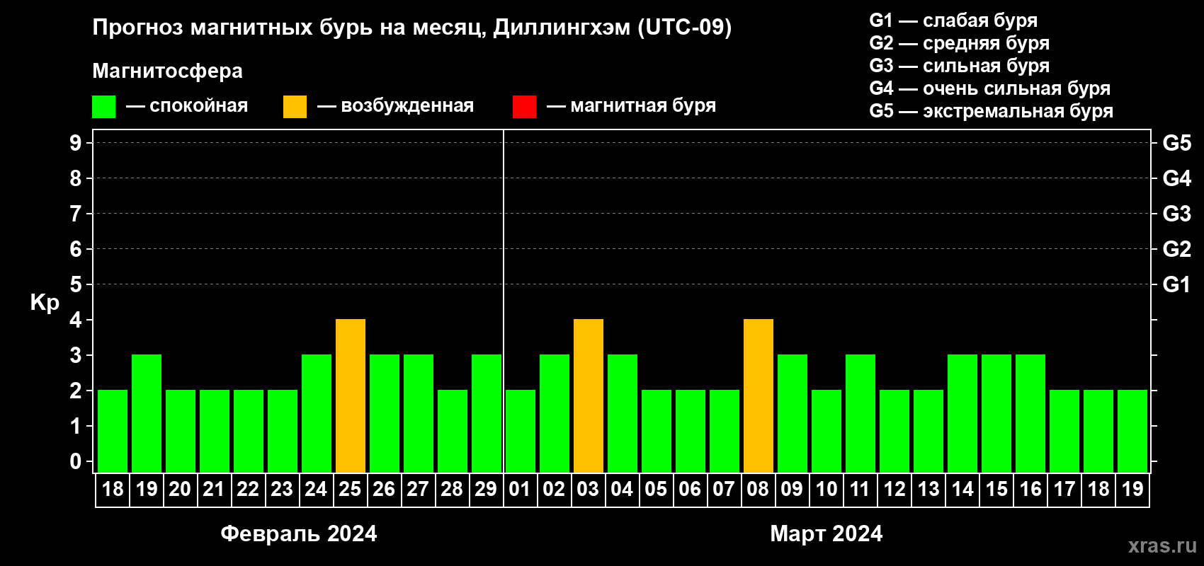 Прогноз максимального суточного геомагнитного индекса Kp на <b>1 месяц</b> (31 день) <b>с 18 февраля по 19 марта 2024 г</b>