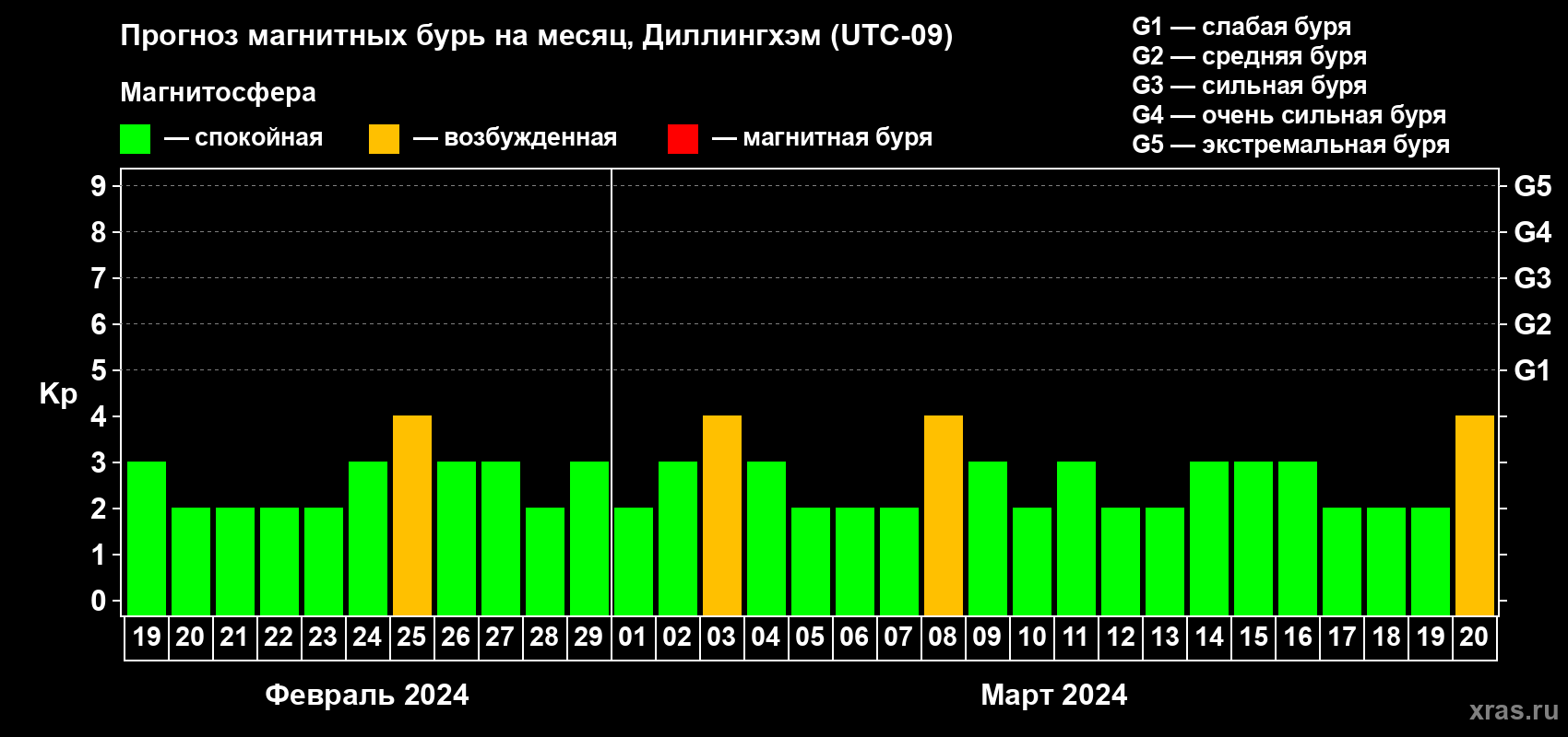 Прогноз максимального суточного геомагнитного индекса Kp на <b>1 месяц</b> (31 день) <b>с 19 февраля по 20 марта 2024 г</b>