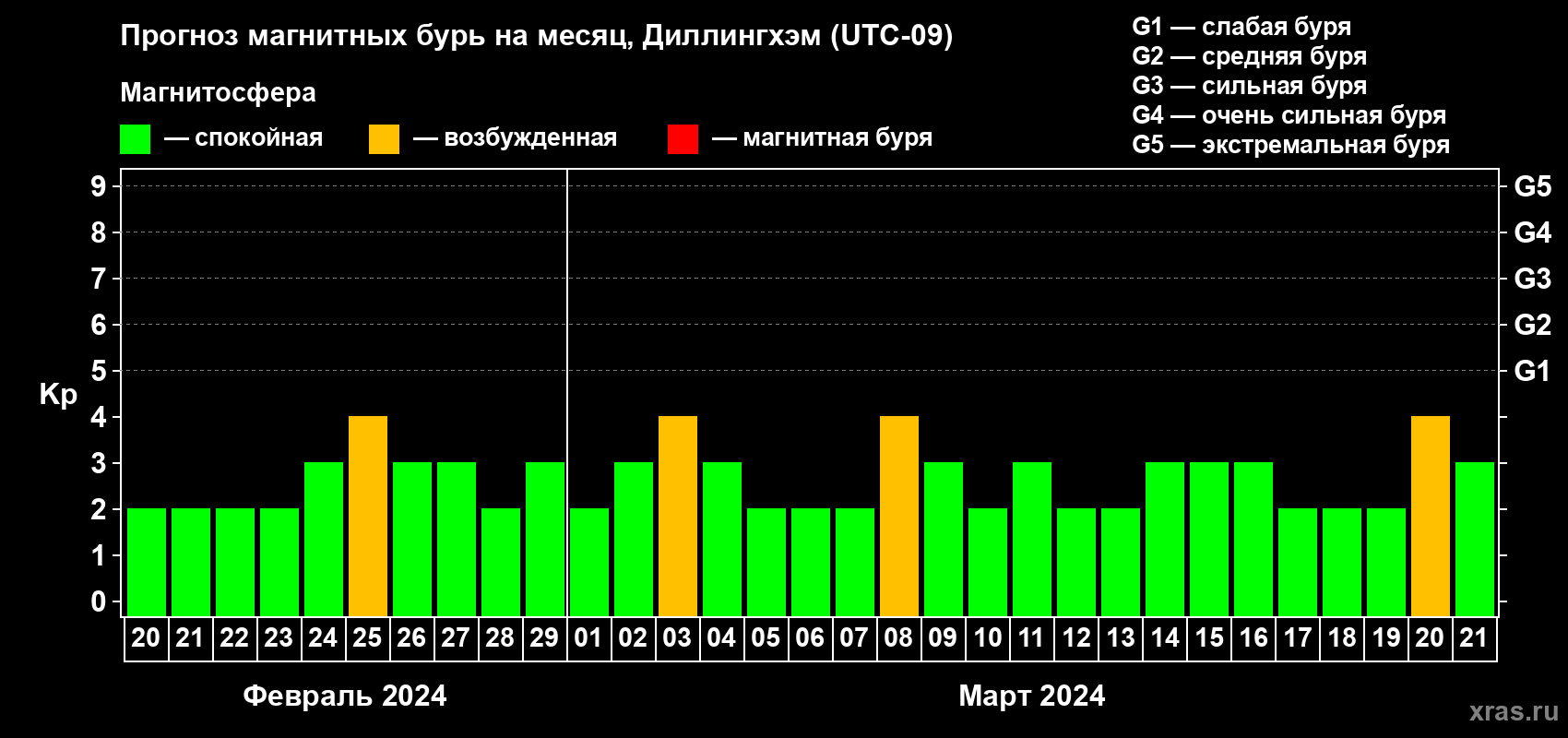Прогноз максимального суточного геомагнитного индекса Kp на <b>1 месяц</b> (31 день) <b>с 20 февраля по 21 марта 2024 г</b>