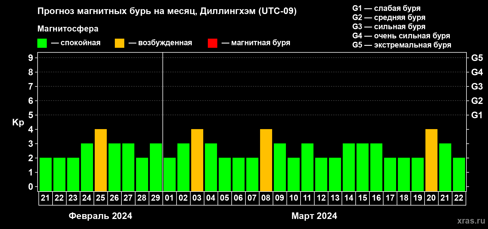 Прогноз максимального суточного геомагнитного индекса Kp на <b>1 месяц</b> (31 день) <b>с 21 февраля по 22 марта 2024 г</b>