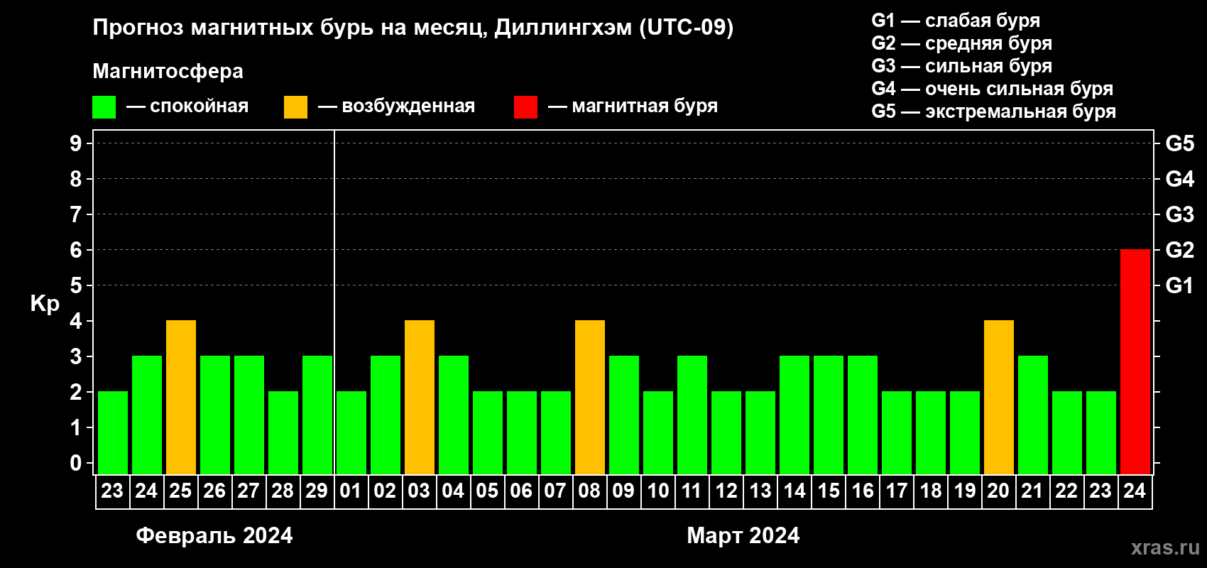 Прогноз максимального суточного геомагнитного индекса Kp на <b>1 месяц</b> (31 день) <b>с 23 февраля по 24 марта 2024 г</b>