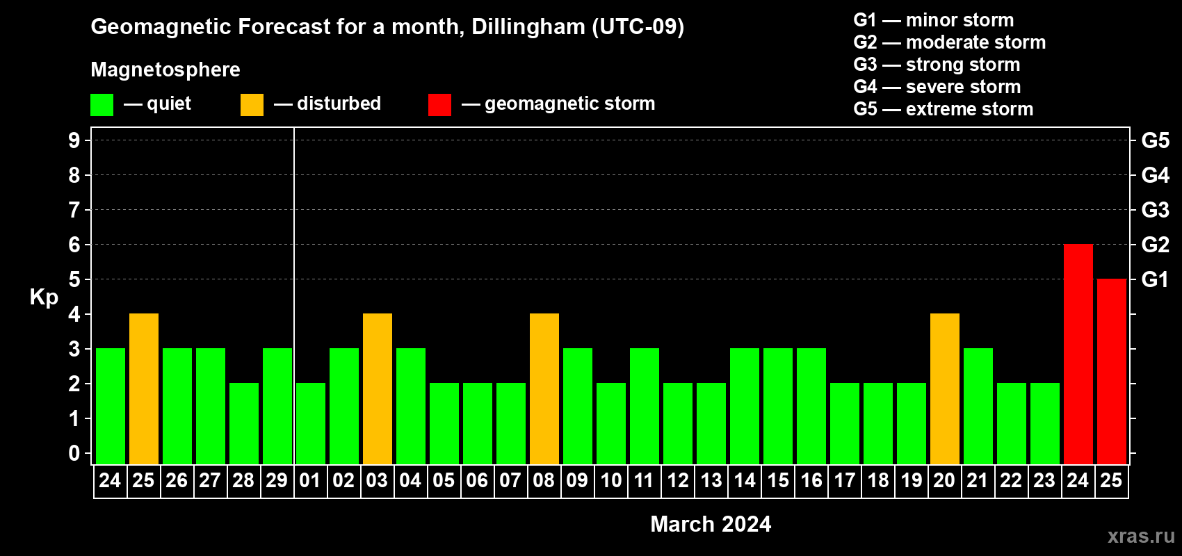 Forecast of the daily maximal value of geomagnetic index Kp for <b>1 month</b> (31 days) <b>from Feb 24, 2024 to Mar 25, 2024</b>