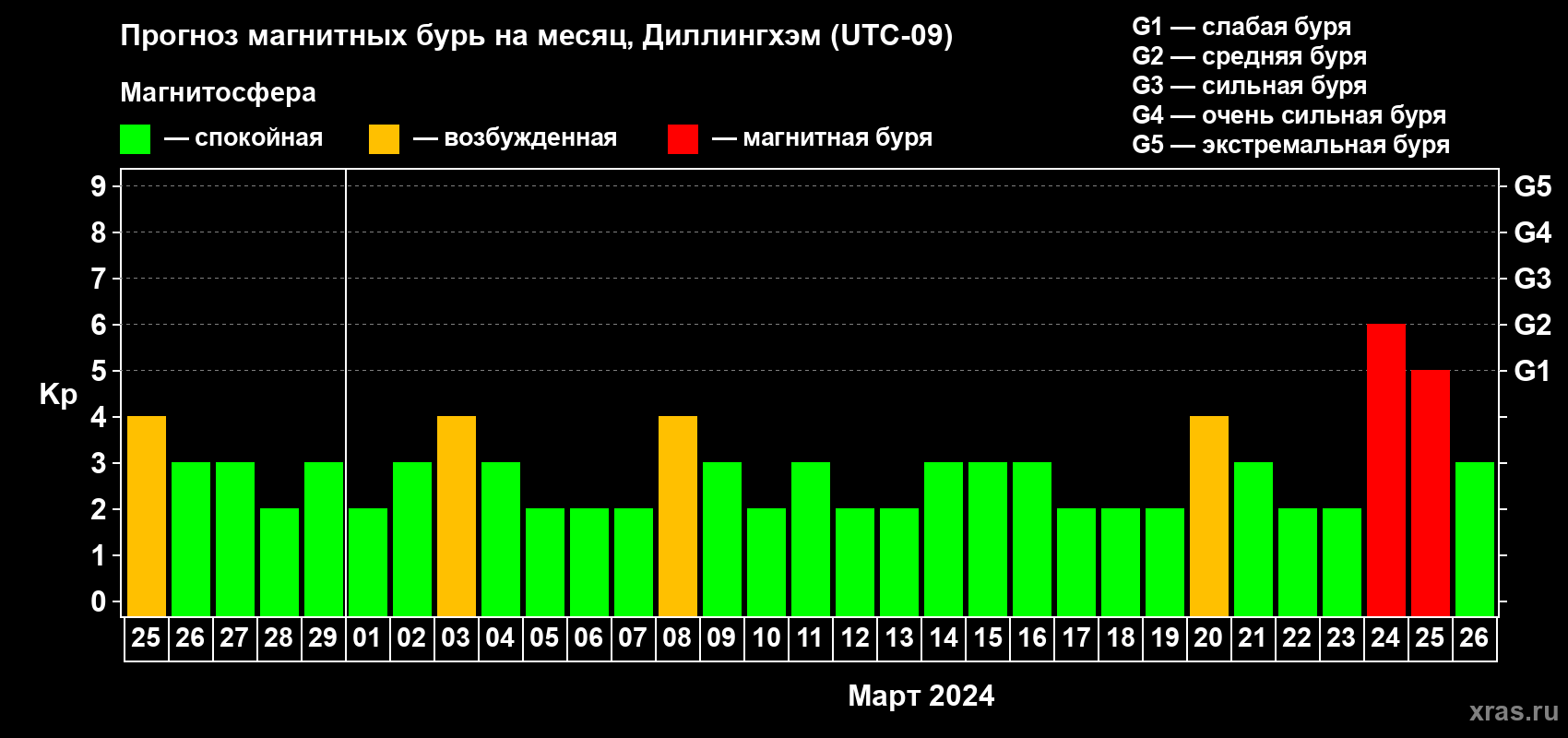 Прогноз максимального суточного геомагнитного индекса Kp на <b>1 месяц</b> (31 день) <b>с 25 февраля по 26 марта 2024 г</b>
