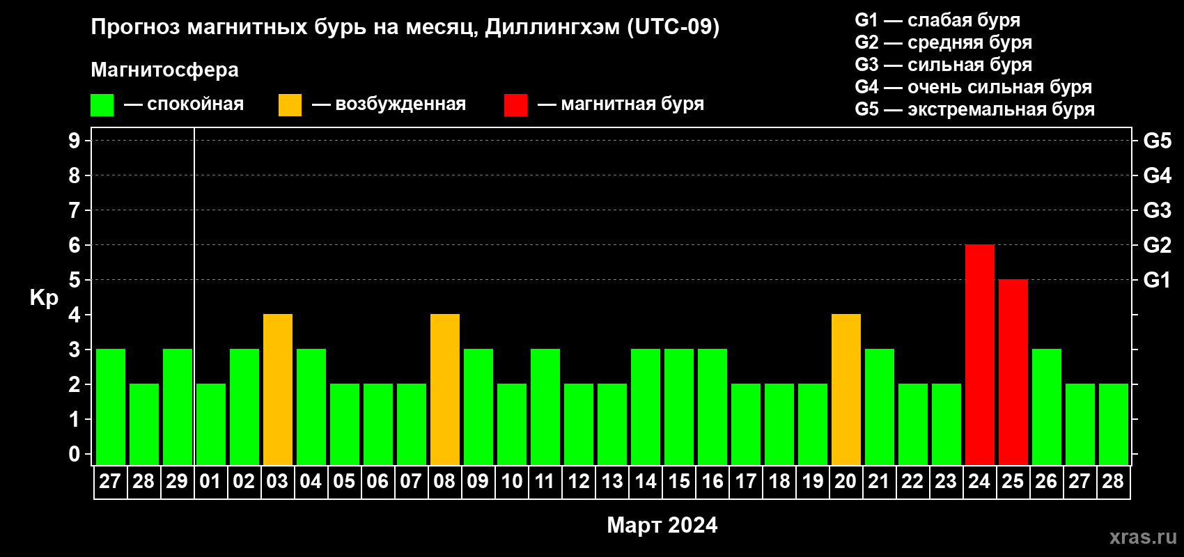 Прогноз максимального суточного геомагнитного индекса Kp на <b>1 месяц</b> (31 день) <b>с 27 февраля по 28 марта 2024 г</b>