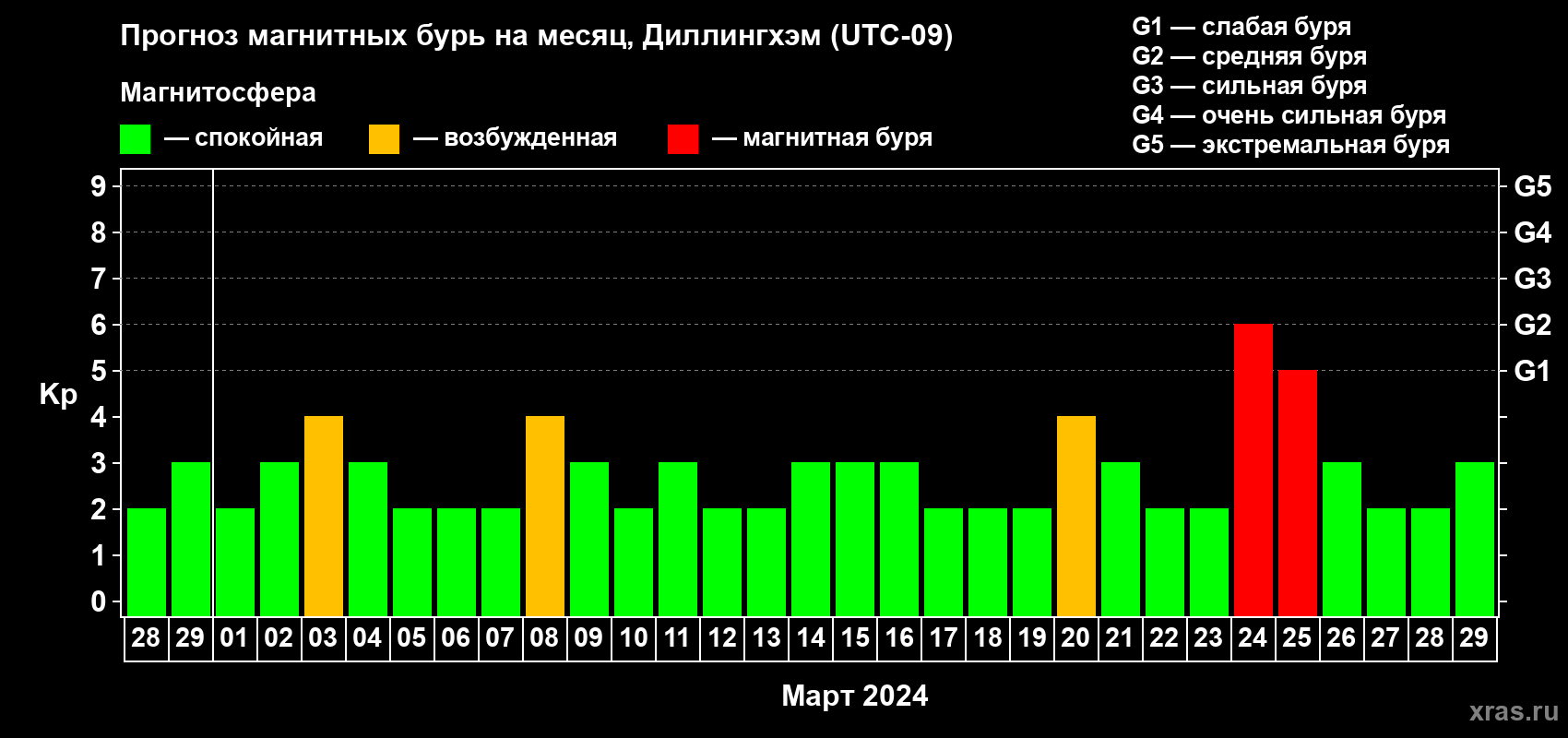 Прогноз максимального суточного геомагнитного индекса Kp на <b>1 месяц</b> (31 день) <b>с 28 февраля по 29 марта 2024 г</b>