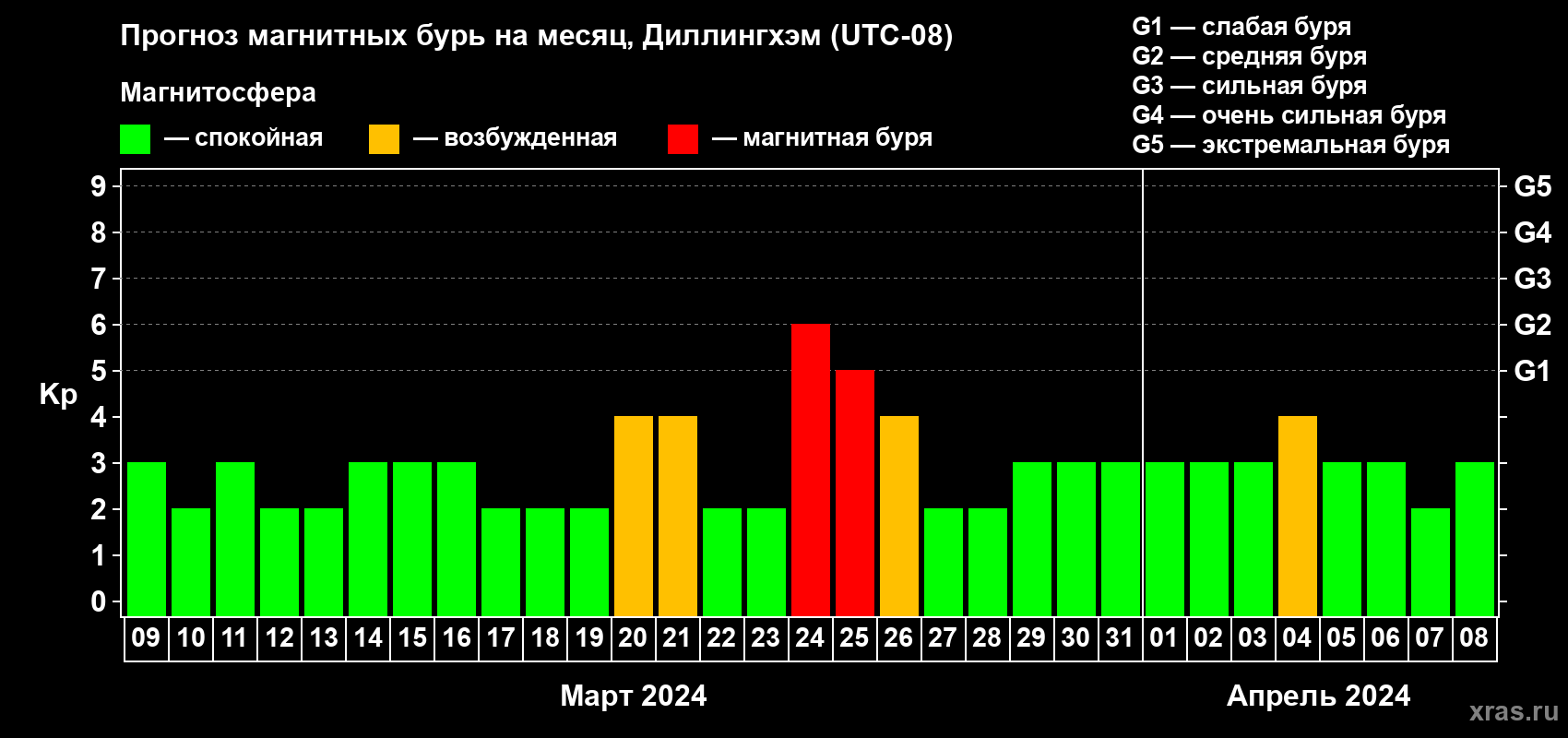 Прогноз максимального суточного геомагнитного индекса Kp на <b>1 месяц</b> (31 день) <b>с 09 марта по 08 апреля 2024 г</b>
