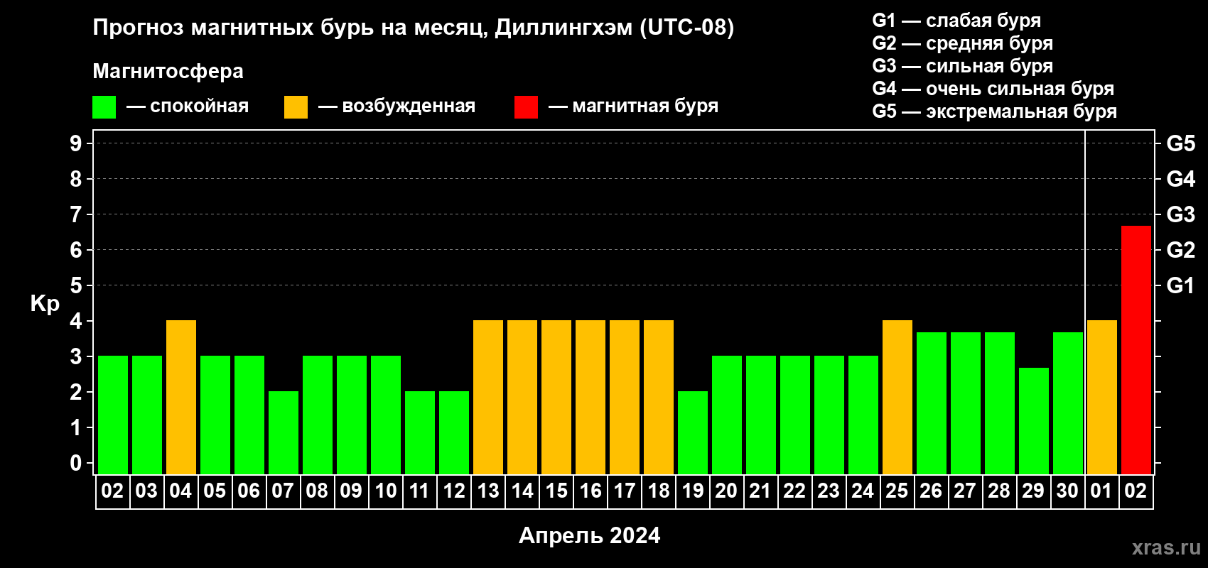 Прогноз максимального суточного геомагнитного индекса Kp на <b>1 месяц</b> (31 день) <b>с 02 апреля по 02 мая 2024 г</b>