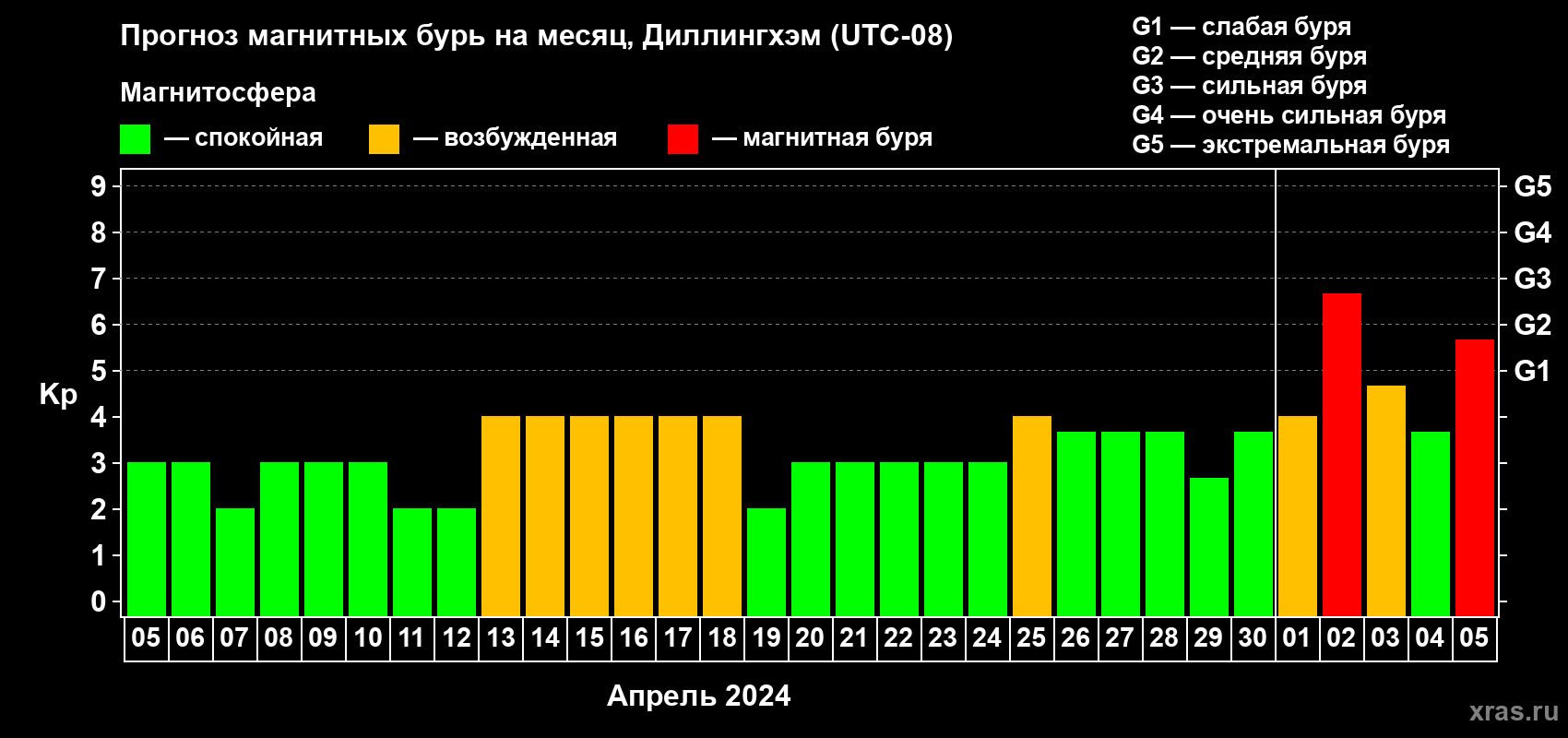Прогноз максимального суточного геомагнитного индекса Kp на <b>1 месяц</b> (31 день) <b>с 05 апреля по 05 мая 2024 г</b>